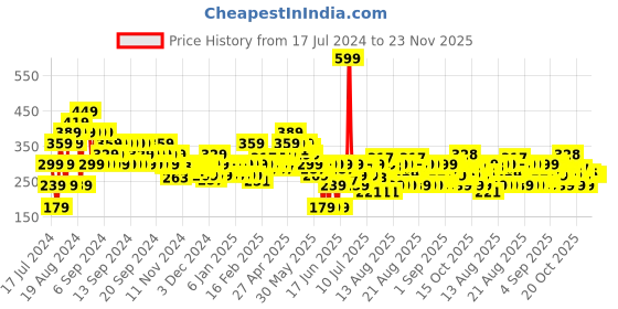 myntra.com MINI KLUB White & Grey Cotton Striped Regular Top mini klub Price History Graph from 17 Jul 2024 to 23 Nov 2025