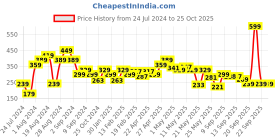 myntra.com MINI KLUB White Colourblocked Organic Cotton Top mini klub Price History Graph from 24 Jul 2024 to 24 Oct 2025
