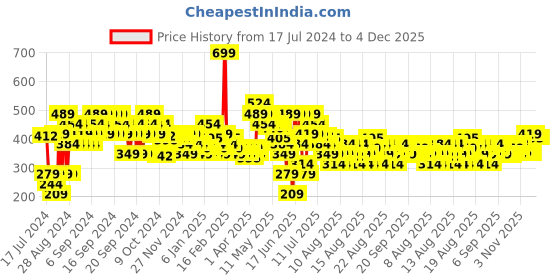 myntra.com MINI KLUB White Floral Print Top mini klub Price History Graph from 17 Jul 2024 to 4 Dec 2025