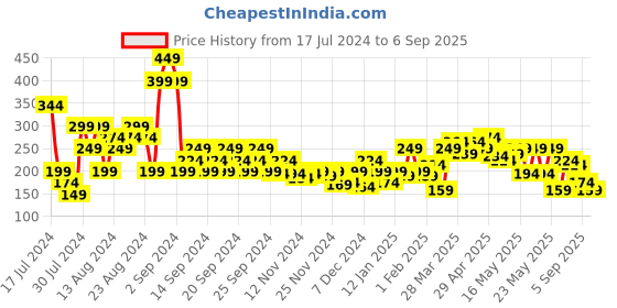 myntra.com MINI KLUB White Print Top mini klub Price History Graph from 17 Jul 2024 to 6 Sep 2025