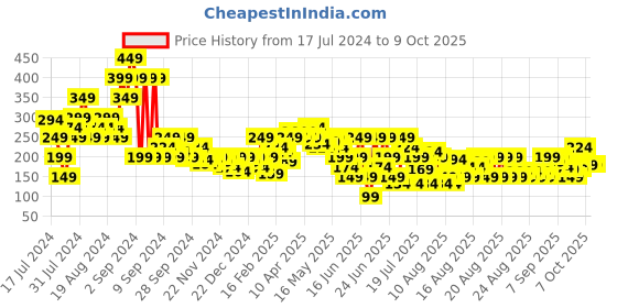 myntra.com MINI KLUB White Print Top mini klub Price History Graph from 17 Jul 2024 to 8 Oct 2025