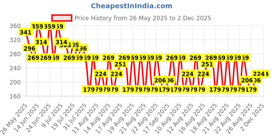 myntra.com MINI KLUB Women High-Rise Parallel Trousers mini klub Price History Graph from 26 May 2025 to 2 Dec 2025