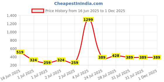 myntra.com MINI KLUB Women High-Rise Regular Trousers mini klub Price History Graph from 16 Jun 2025 to 1 Dec 2025