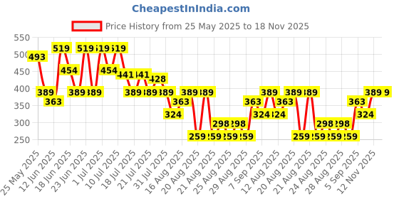 myntra.com MINI KLUB Women Mandarin Collar Maternity Cotton Tunic mini klub Price History Graph from 25 May 2025 to 17 Nov 2025
