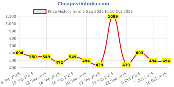 myntra.com MINI KLUB Women Pack of 3 Graphic Print Flutter Sleeve Top mini klub Price History Graph from 5 Sep 2025 to 15 Oct 2025