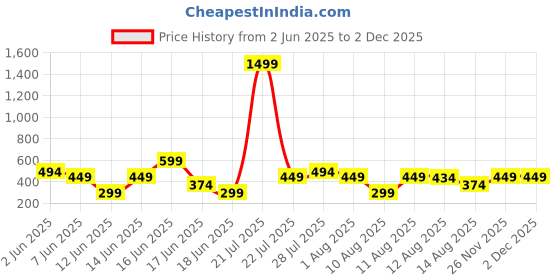 myntra.com MINI KLUB Women Skinny Fit Heavy Fade Mid-Rise Jeans mini klub Price History Graph from 2 Jun 2025 to 30 Nov 2025