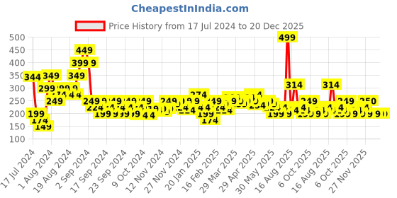 myntra.com MINI KLUB Yellow Print Tank Top mini klub Price History Graph from 17 Jul 2024 to 20 Dec 2025