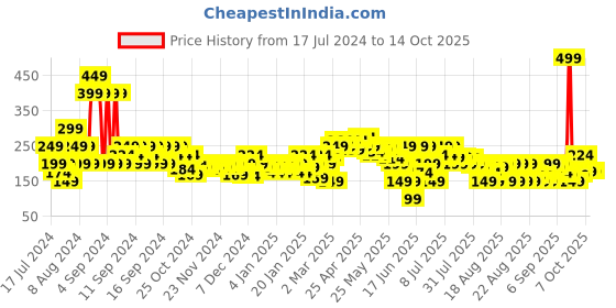 myntra.com MINI KLUB Yellow Regular Top mini klub Price History Graph from 17 Jul 2024 to 14 Oct 2025