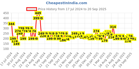 myntra.com MINI KLUB Yellow Solid Top mini klub Price History Graph from 17 Jul 2024 to 20 Sep 2025