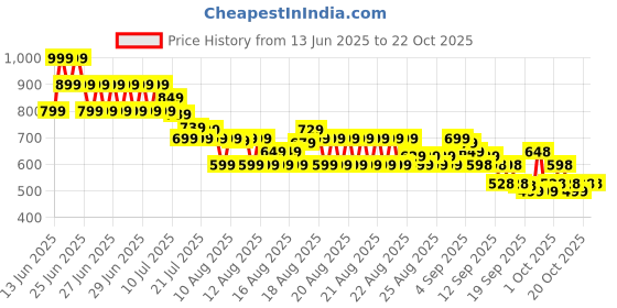 myntra.com mini klub MINI KLUBGirls Pure Cotton Ruffles A-Line Top mini klub Price History Graph from 13 Jun 2025 to 22 Oct 2025