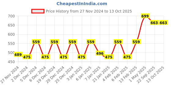 myntra.com Mini Leaves Alphabet Toy Toy Learning and Development Toys mini leaves Price History Graph from 27 Nov 2024 to 12 Oct 2025