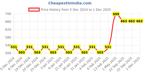 myntra.com Mini Leaves Alphabet Toy Toy Learning and Development Toys mini leaves Price History Graph from 5 Dec 2024 to 1 Dec 2025