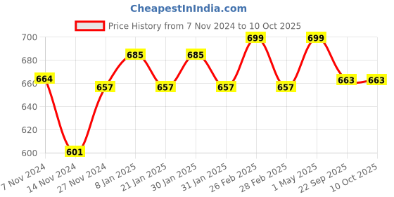myntra.com Mini Leaves BPA Free Alphabets Learning and Development Toys mini leaves Price History Graph from 7 Nov 2024 to 10 Oct 2025