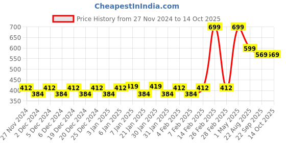 myntra.com Mini Leaves BPA Free Puzzles Learning and Development Toys mini leaves Price History Graph from 27 Nov 2024 to 12 Oct 2025