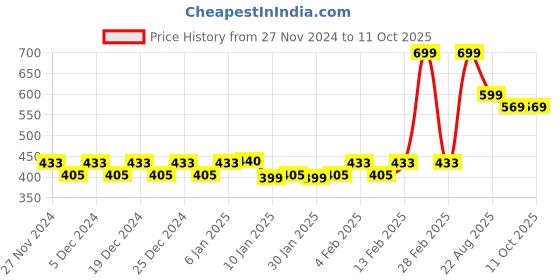 myntra.com Mini Leaves BPA Free Puzzles Toy Learning and Development Toys mini leaves Price History Graph from 27 Nov 2024 to 11 Oct 2025