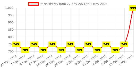 myntra.com Mini Leaves BPA Free Puzzles Toy Learning and Development Toys mini leaves Price History Graph from 27 Nov 2024 to 1 May 2025