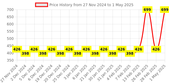 myntra.com Mini Leaves BPA Free Puzzles Toy Learning and Development Toys mini leaves Price History Graph from 27 Nov 2024 to 1 May 2025
