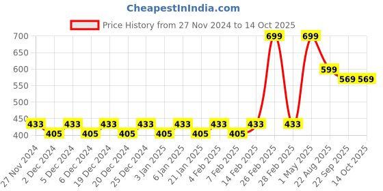 myntra.com Mini Leaves BPA Free Puzzles Toy Learning and Development Toys mini leaves Price History Graph from 27 Nov 2024 to 14 Oct 2025