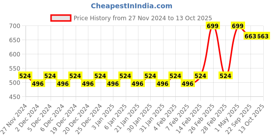 myntra.com Mini Leaves BPA Free Puzzles Toy Learning and Development Toys mini leaves Price History Graph from 27 Nov 2024 to 13 Oct 2025
