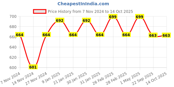 myntra.com Mini Leaves BPA Free Puzzles Toy Learning and Development Toys mini leaves Price History Graph from 7 Nov 2024 to 14 Oct 2025