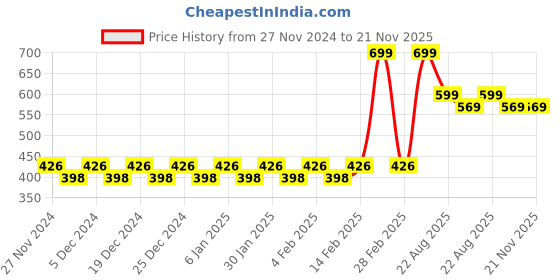 myntra.com Mini Leaves BPA Free Puzzles Toy Learning and Development Toys mini leaves Price History Graph from 27 Nov 2024 to 20 Nov 2025
