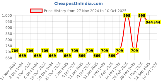 myntra.com Mini Leaves BPA Free Puzzles Toy Learning and Development Toys mini leaves Price History Graph from 27 Nov 2024 to 10 Oct 2025