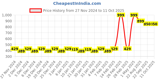 myntra.com Mini Leaves BPA Free Puzzles Toy Learning and Development Toys mini leaves Price History Graph from 27 Nov 2024 to 10 Oct 2025