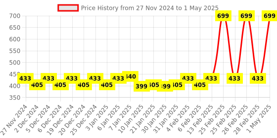 myntra.com Mini Leaves BPA Free Puzzles Toy Learning and Development Toys mini leaves Price History Graph from 27 Nov 2024 to 1 May 2025