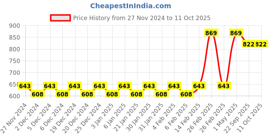 myntra.com Mini Leaves BPA Free Puzzles Toy Learning and Development Toys mini leaves Price History Graph from 27 Nov 2024 to 11 Oct 2025