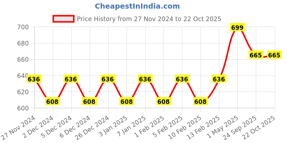 myntra.com Mini Leaves BPA Free Puzzles Toy Learning and Development Toys mini leaves Price History Graph from 27 Nov 2024 to 21 Oct 2025
