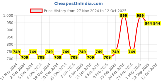 myntra.com Mini Leaves BPA Free Puzzles Toy Learning and Development Toys mini leaves Price History Graph from 27 Nov 2024 to 11 Oct 2025