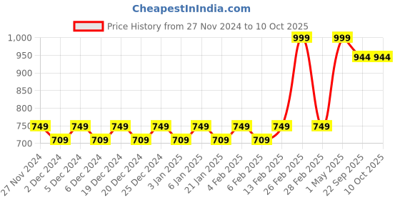 myntra.com Mini Leaves BPA Free Puzzles Toy Learning and Development Toys mini leaves Price History Graph from 27 Nov 2024 to 9 Oct 2025