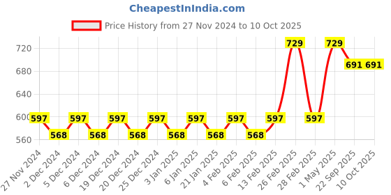 myntra.com Mini Leaves BPA Free Puzzles Toy Learning and Development Toys mini leaves Price History Graph from 27 Nov 2024 to 10 Oct 2025
