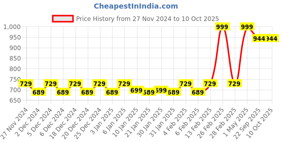 myntra.com Mini Leaves BPA Free Puzzles Toy Learning and Development Toys mini leaves Price History Graph from 27 Nov 2024 to 10 Oct 2025