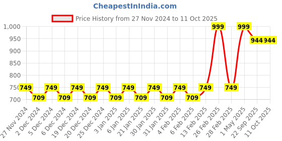myntra.com Mini Leaves BPA Free Puzzles Toy Learning and Development Toys mini leaves Price History Graph from 27 Nov 2024 to 10 Oct 2025