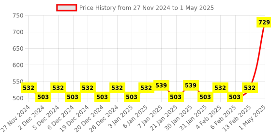 myntra.com Mini Leaves BPA Free Puzzles Toy Learning and Development Toys mini leaves Price History Graph from 27 Nov 2024 to 1 May 2025