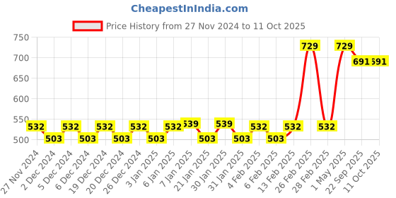 myntra.com Mini Leaves BPA Free Puzzles Toy Learning and Development Toys mini leaves Price History Graph from 27 Nov 2024 to 11 Oct 2025