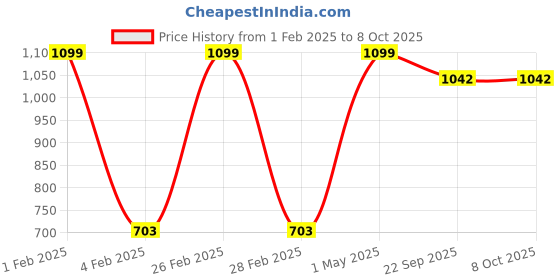 myntra.com Mini Leaves BPA Free Puzzles Toy Learning and Development Toys mini leaves Price History Graph from 1 Feb 2025 to 8 Oct 2025