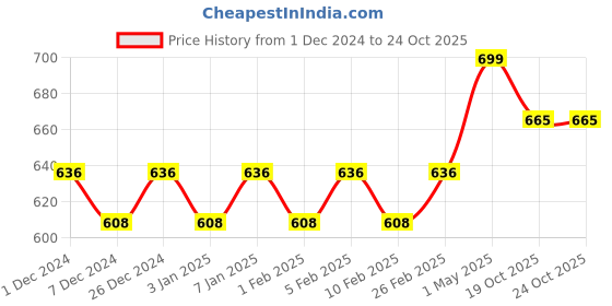 myntra.com Mini Leaves Colour Me Castle DIY Craft Art Paint Kit mini leaves Price History Graph from 1 Dec 2024 to 24 Oct 2025