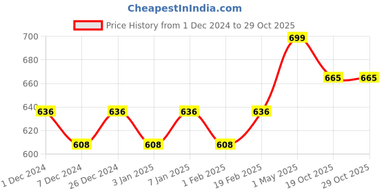 myntra.com Mini Leaves Colour Mermaid DIY Craft Art Paint Kit mini leaves Price History Graph from 1 Dec 2024 to 29 Oct 2025