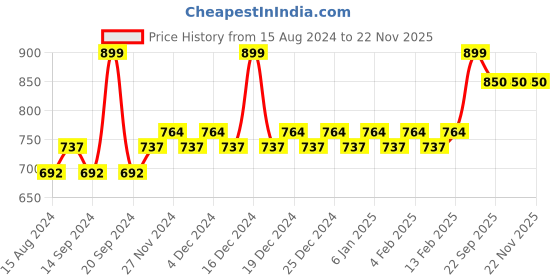 myntra.com Mini Leaves Kids 4 Pieecs Chunky Vehicle Puzzle Development Toys mini leaves Price History Graph from 15 Aug 2024 to 22 Nov 2025