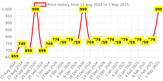 myntra.com Mini Leaves Kids Dinosaurs World 60 Piece Puzzle Development Toy mini leaves Price History Graph from 15 Aug 2024 to 1 May 2025