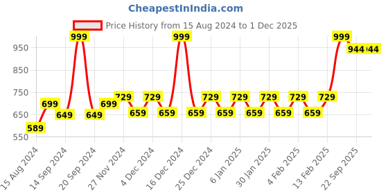 myntra.com Mini Leaves Kids Dinosaurs World Puzzle Development Toy mini leaves Price History Graph from 15 Aug 2024 to 30 Nov 2025
