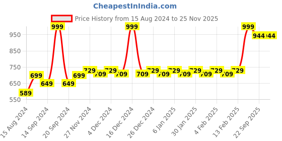 myntra.com Mini Leaves Kids Dubai Skyline Jigsaw Puzzle Development Toy mini leaves Price History Graph from 15 Aug 2024 to 24 Nov 2025