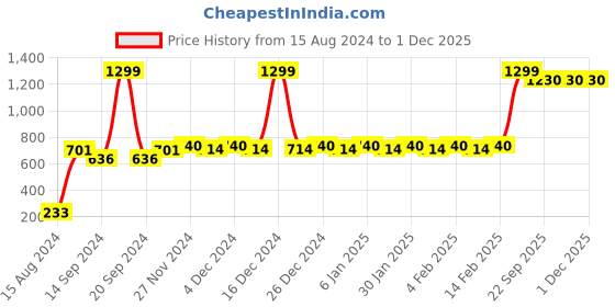 myntra.com Mini Leaves Kids Jungle Birds 48 Piece Puzzle Development Toy mini leaves Price History Graph from 15 Aug 2024 to 1 Dec 2025