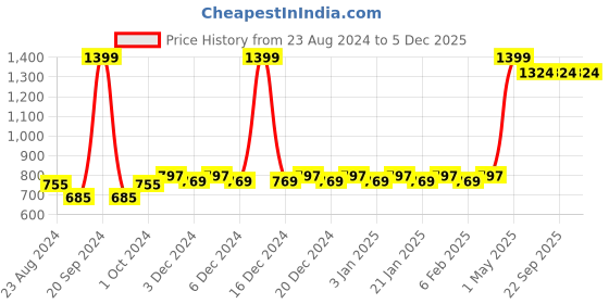 myntra.com Mini Leaves Kids Jungle Birds 60 Piece Puzzle Development Toy mini leaves Price History Graph from 23 Aug 2024 to 5 Dec 2025