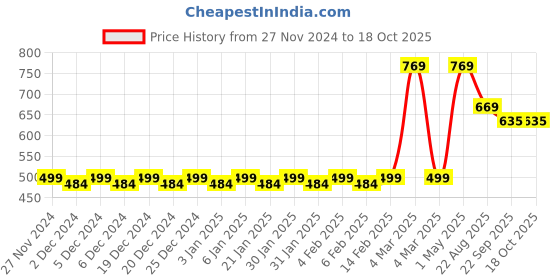 myntra.com Mini Leaves Kids Learning and SkillDevelopment Toys mini leaves Price History Graph from 27 Nov 2024 to 17 Oct 2025