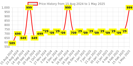 myntra.com Mini Leaves Kids Moraine Lake 108 Pieces Puzzle Development Toy mini leaves Price History Graph from 15 Aug 2024 to 1 May 2025
