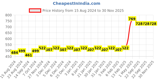 myntra.com Mini Leaves Kids Ocean Animals Jigsaw Puzzle Development Toy mini leaves Price History Graph from 15 Aug 2024 to 30 Nov 2025