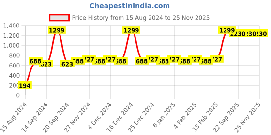 myntra.com Mini Leaves Kids Panorama View Athens Greece Puzzle Development Toy mini leaves Price History Graph from 15 Aug 2024 to 25 Nov 2025